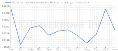 Price overview for flights from Houston to Antigua