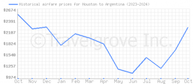 Price overview for flights from Houston to Argentina