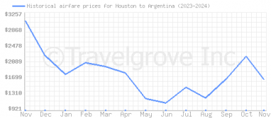 Price overview for flights from Houston to Argentina