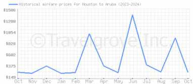 Price overview for flights from Houston to Aruba