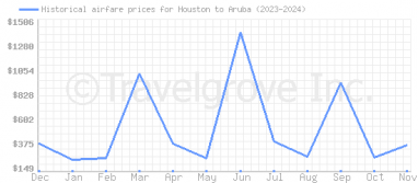 Price overview for flights from Houston to Aruba