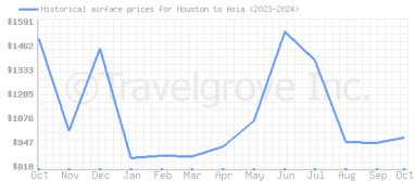 Price overview for flights from Houston to Asia