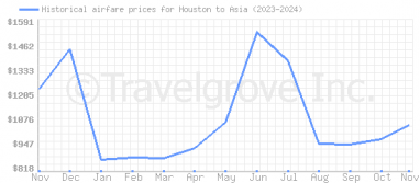 Price overview for flights from Houston to Asia