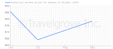 Price overview for flights from Houston to Atlanta