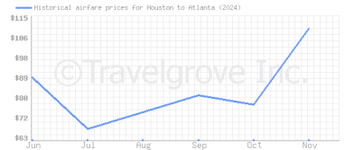 Price overview for flights from Houston to Atlanta