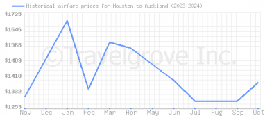 Price overview for flights from Houston to Auckland