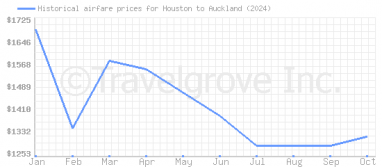 Price overview for flights from Houston to Auckland