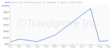 Price overview for flights from Houston to Austin