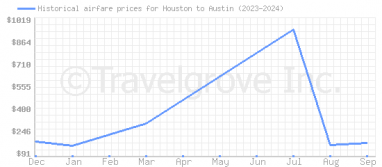 Price overview for flights from Houston to Austin