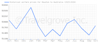 Price overview for flights from Houston to Australia