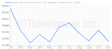 Price overview for flights from Houston to Australia