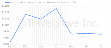 Price overview for flights from Houston to Austria