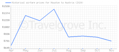 Price overview for flights from Houston to Austria