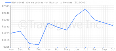 Price overview for flights from Houston to Bahamas