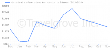 Price overview for flights from Houston to Bahamas