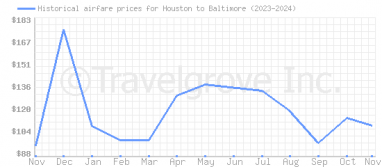 Price overview for flights from Houston to Baltimore