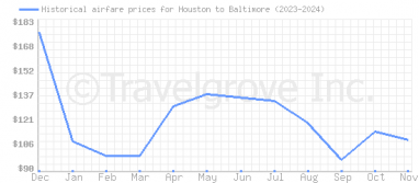 Price overview for flights from Houston to Baltimore