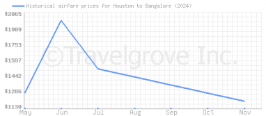 Price overview for flights from Houston to Bangalore