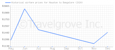 Price overview for flights from Houston to Bangalore