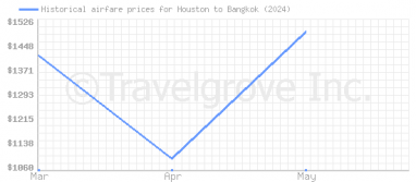 Price overview for flights from Houston to Bangkok