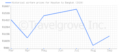 Price overview for flights from Houston to Bangkok