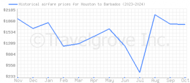 Price overview for flights from Houston to Barbados