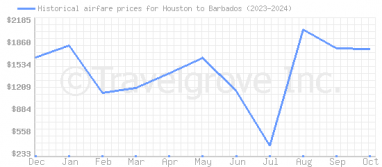 Price overview for flights from Houston to Barbados