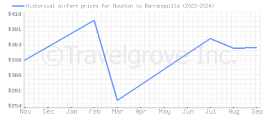 Price overview for flights from Houston to Barranquilla