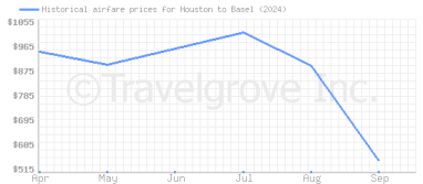 Price overview for flights from Houston to Basel