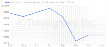 Price overview for flights from Houston to Basel