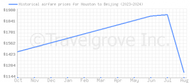 Price overview for flights from Houston to Beijing