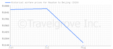 Price overview for flights from Houston to Beijing