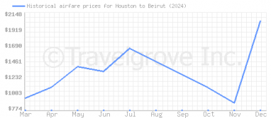 Price overview for flights from Houston to Beirut