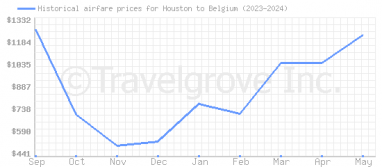 Price overview for flights from Houston to Belgium