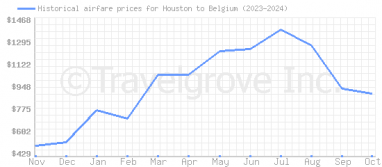 Price overview for flights from Houston to Belgium