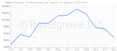 Price overview for flights from Houston to Belgium