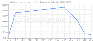 Price overview for flights from Houston to Belgrade