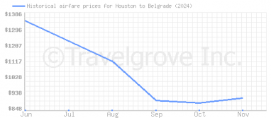 Price overview for flights from Houston to Belgrade