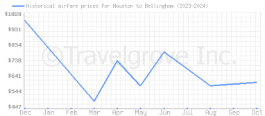 Price overview for flights from Houston to Bellingham