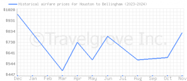 Price overview for flights from Houston to Bellingham