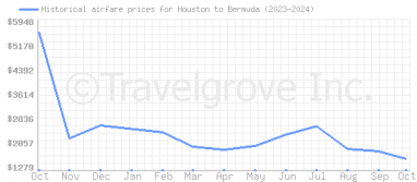 Price overview for flights from Houston to Bermuda