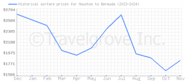 Price overview for flights from Houston to Bermuda