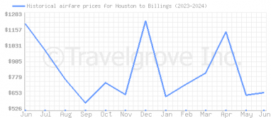 Price overview for flights from Houston to Billings