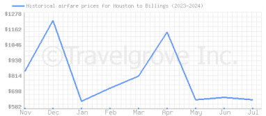 Price overview for flights from Houston to Billings