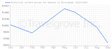 Price overview for flights from Houston to Birmingham