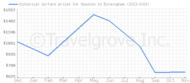 Price overview for flights from Houston to Birmingham