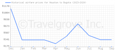 Price overview for flights from Houston to Bogota