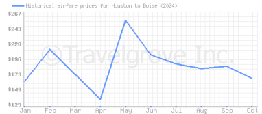 Price overview for flights from Houston to Boise