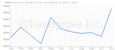 Price overview for flights from Houston to Boise