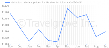 Price overview for flights from Houston to Bolivia